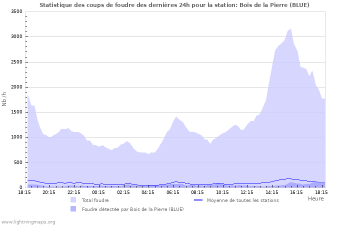 Graphes: Statistique des coups de foudre