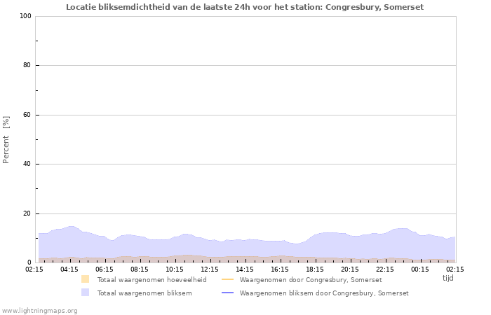 Grafieken: Locatie bliksemdichtheid