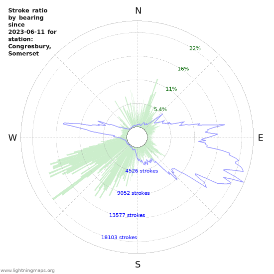 Graphs