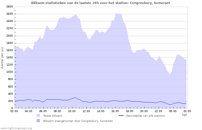 Grafieken: Bliksem statistieken