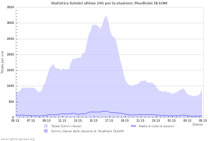 Grafico: Statistica fulmini