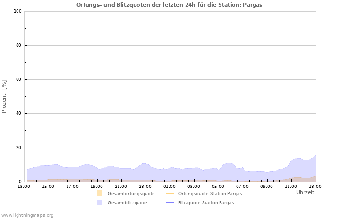 Diagramme: Ortungs- und Blitzquoten