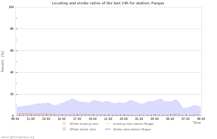 Graphs: Locating and stroke ratios