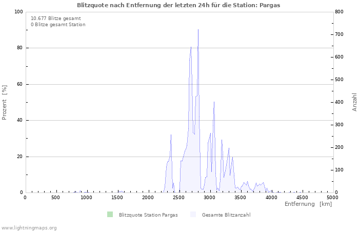 Diagramme: Blitzquote nach Entfernung