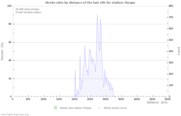 Graphs: Stroke ratio by distance