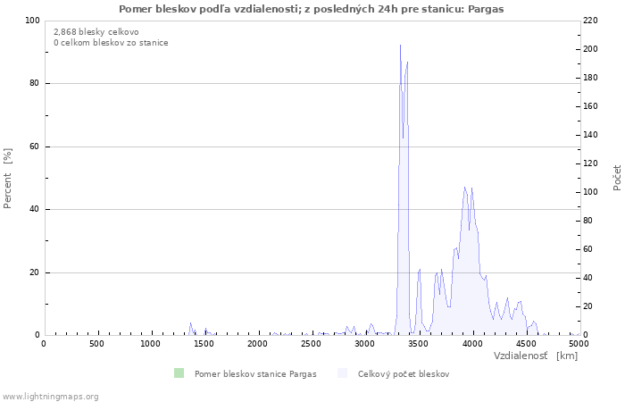 Grafy: Pomer bleskov podľa vzdialenosti;