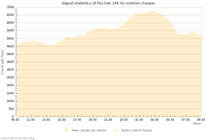 Graphs: Signal statistics