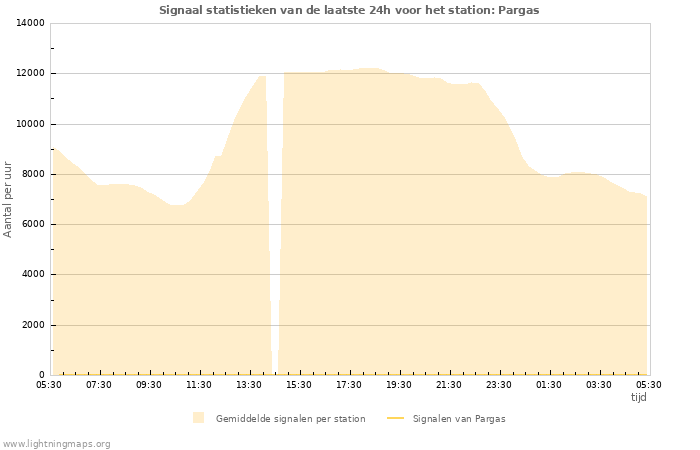 Grafieken: Signaal statistieken
