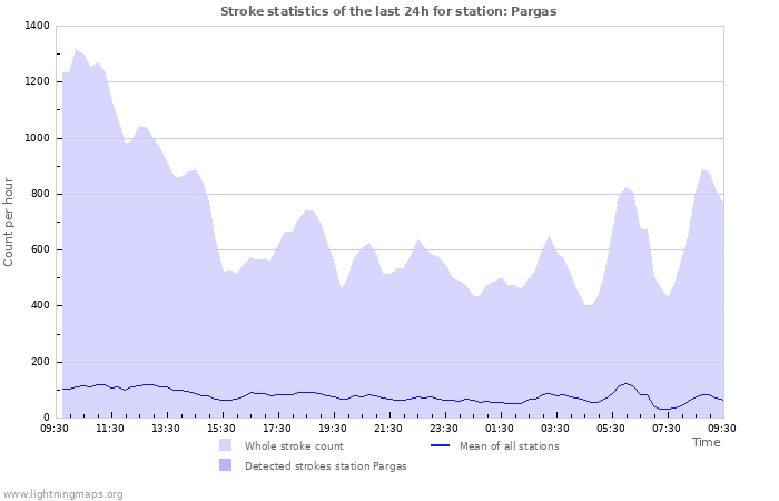 Graphs: Stroke statistics