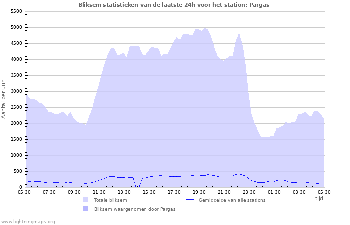 Grafieken: Bliksem statistieken