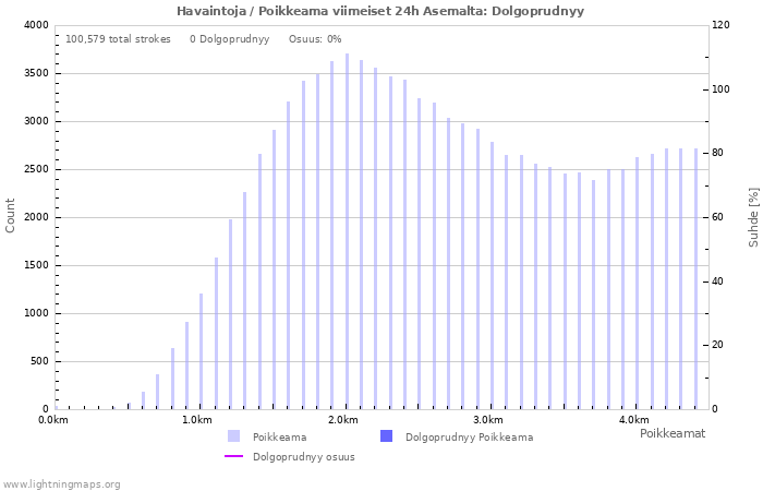 Graafit: Havaintoja / Poikkeama