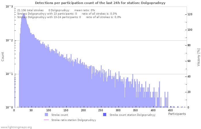 Grafikonok: Detections per participation count