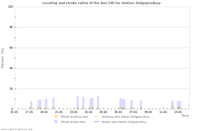 Grafikonok: Locating and stroke ratios