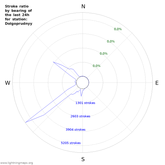 Grafikonok: Stroke ratio by bearing