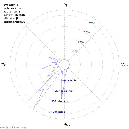 Wykresy: Wskaźnik uderzeń na kierunek