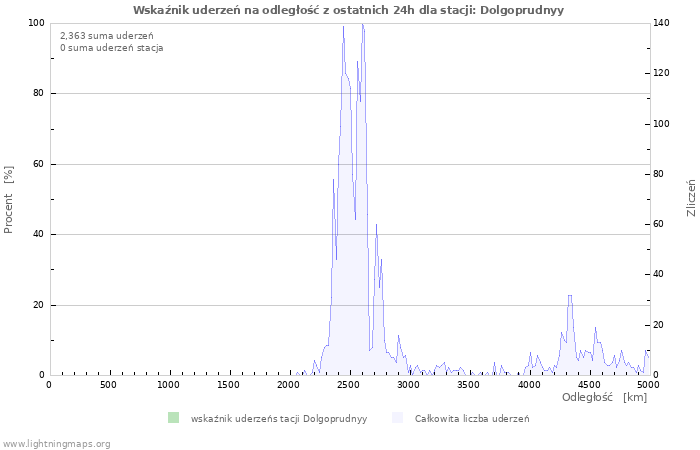 Wykresy: Wskaźnik uderzeń na odległość