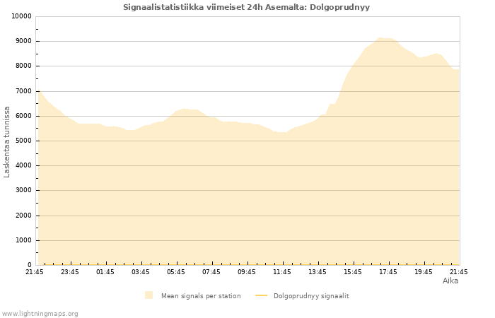 Graafit: Signaalistatistiikka