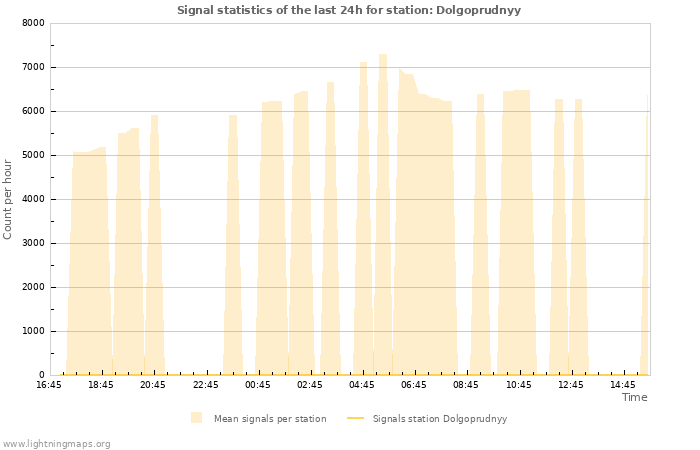 Grafikonok: Signal statistics