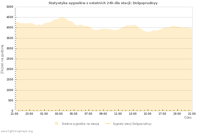 Wykresy: Statystyka sygnałów
