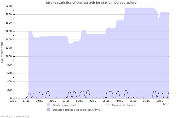 Grafikonok: Stroke statistics