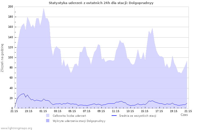 Wykresy: Statystyka uderzeń
