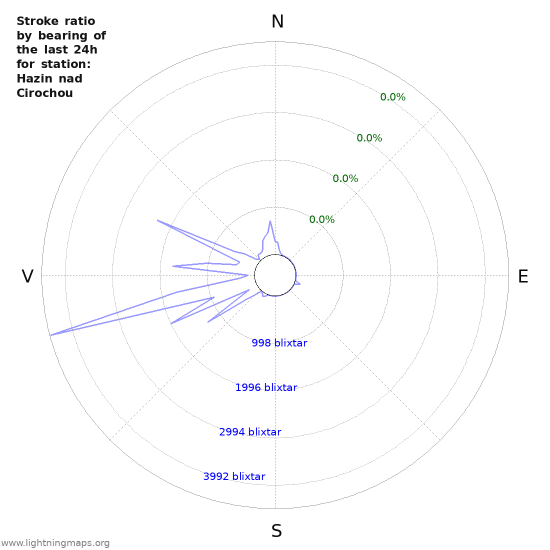 Grafer: Stroke ratio by bearing