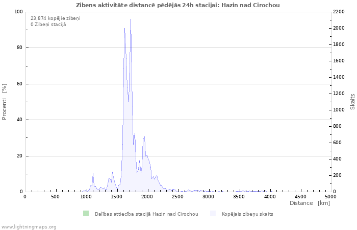 Grafiki: Zibens aktivitāte distancē