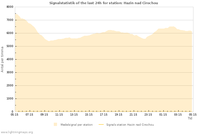 Grafer: Signalstatistik