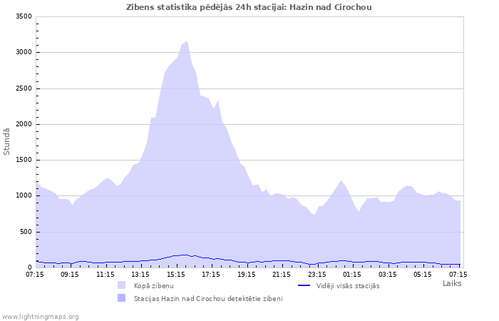 Grafiki: Zibens statistika