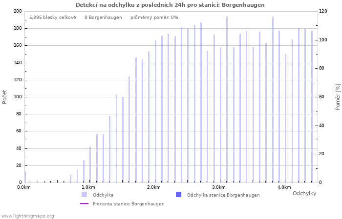 Grafy: Detekcí na odchylku