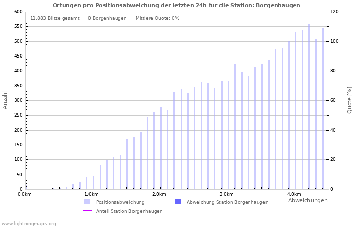 Diagramme: Ortungen pro Positionsabweichung