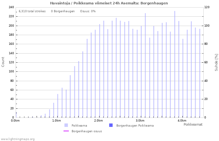 Graafit: Havaintoja / Poikkeama