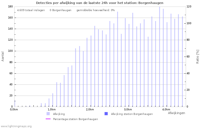 Grafieken: Detecties per afwijking