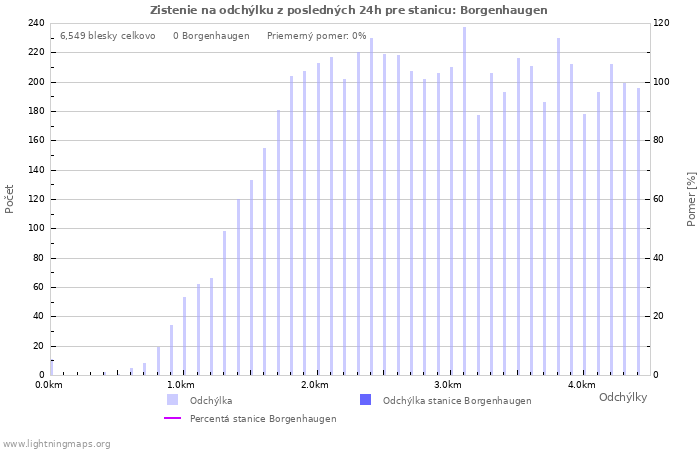 Grafy: Zistenie na odchýlku