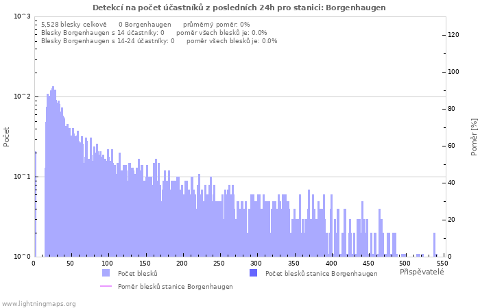 Grafy: Detekcí na počet účastníků