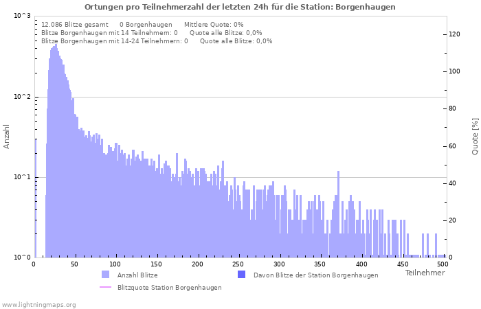 Diagramme: Ortungen pro Teilnehmerzahl