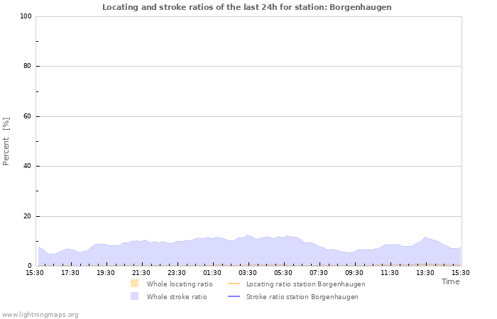 Graphs: Locating and stroke ratios