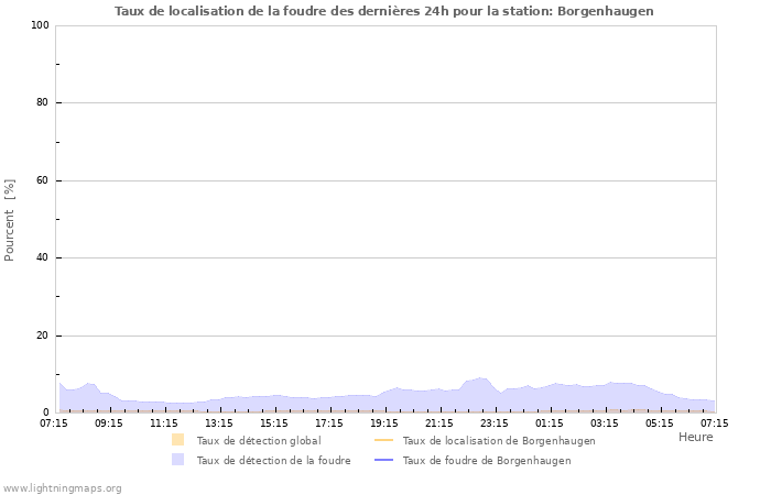 Graphes: Taux de localisation de la foudre