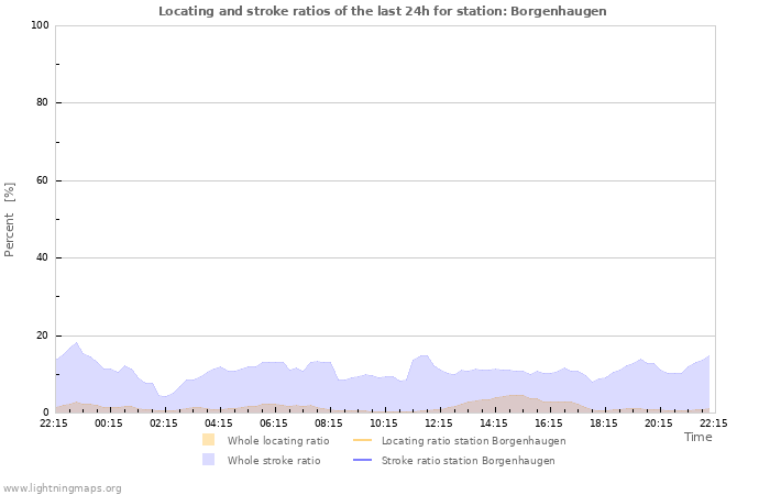 Grafikonok: Locating and stroke ratios