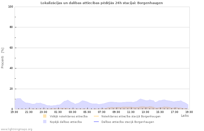 Grafiki: Lokalizācijas un dalības attiecības