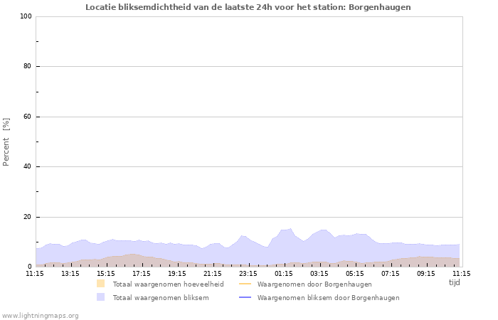 Grafieken: Locatie bliksemdichtheid
