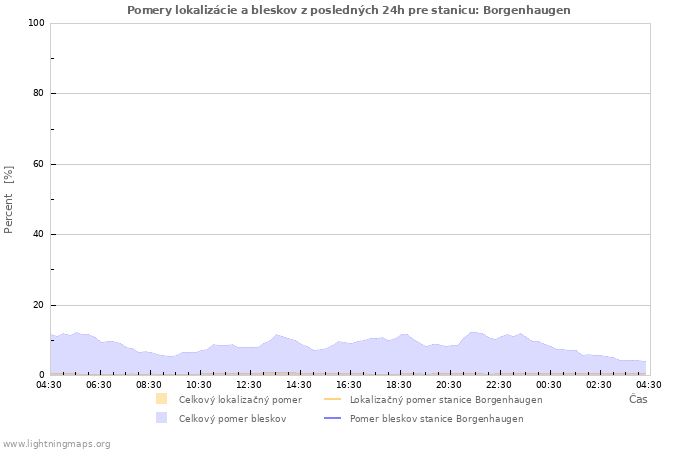 Grafy: Pomery lokalizácie a bleskov