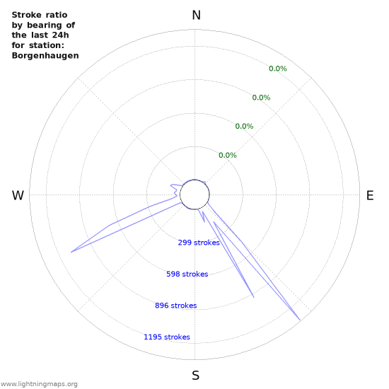 Graphs: Stroke ratio by bearing