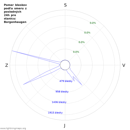 Grafy: Pomer bleskov podľa smeru