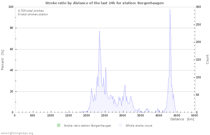 Graphs: Stroke ratio by distance