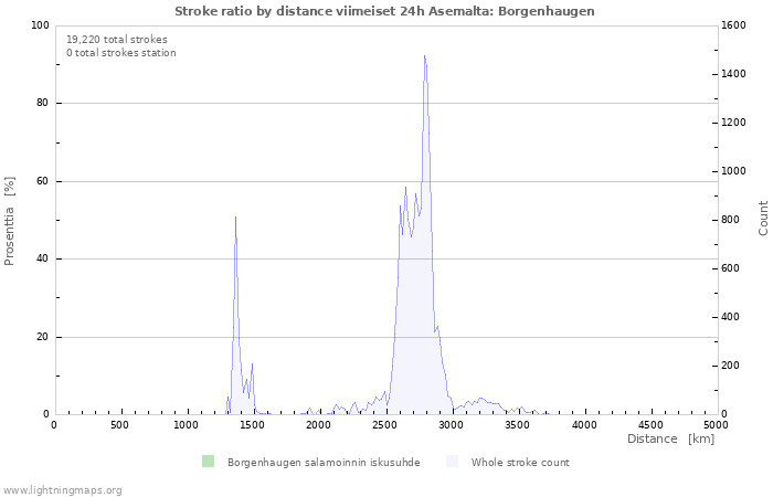 Graafit: Stroke ratio by distance