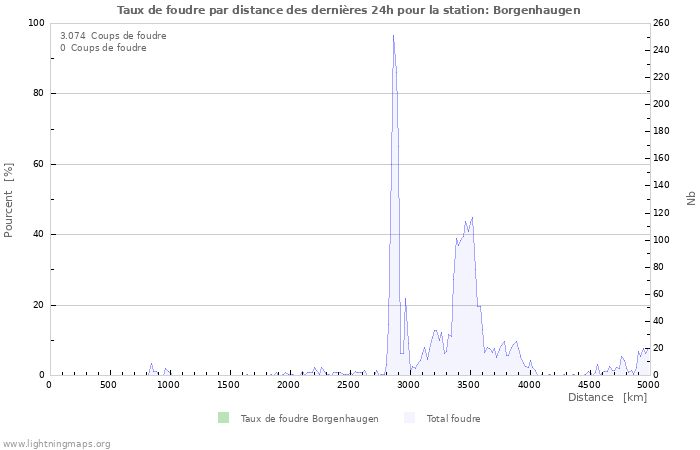 Graphes: Taux de foudre par distance