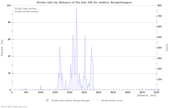 Grafikonok: Stroke ratio by distance