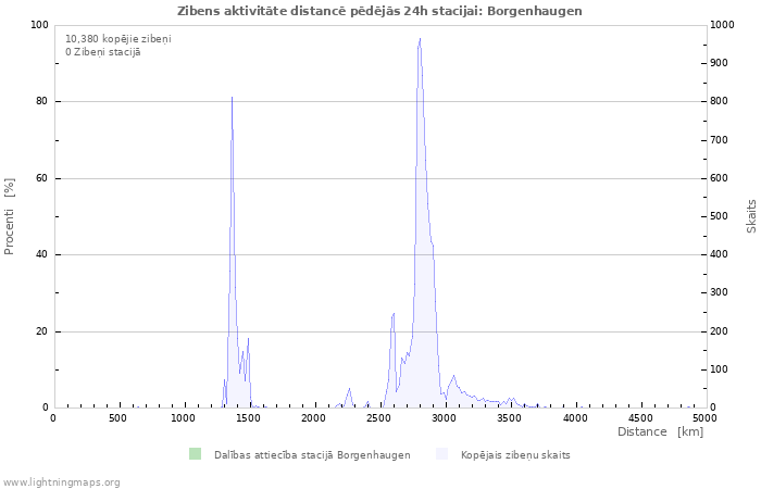Grafiki: Zibens aktivitāte distancē