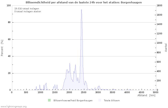 Grafieken: Bliksemdichtheid per afstand